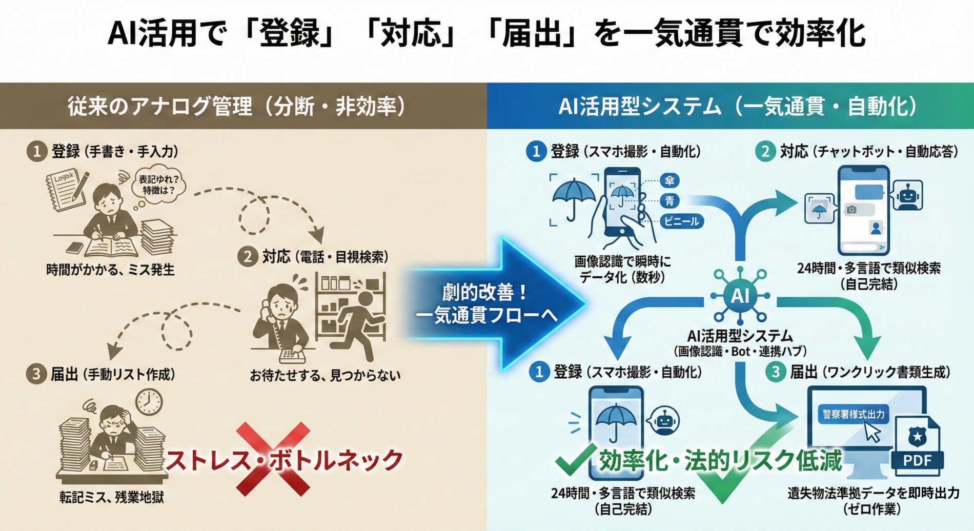比較・一覧表:アナログ管理 vs AI活用管理