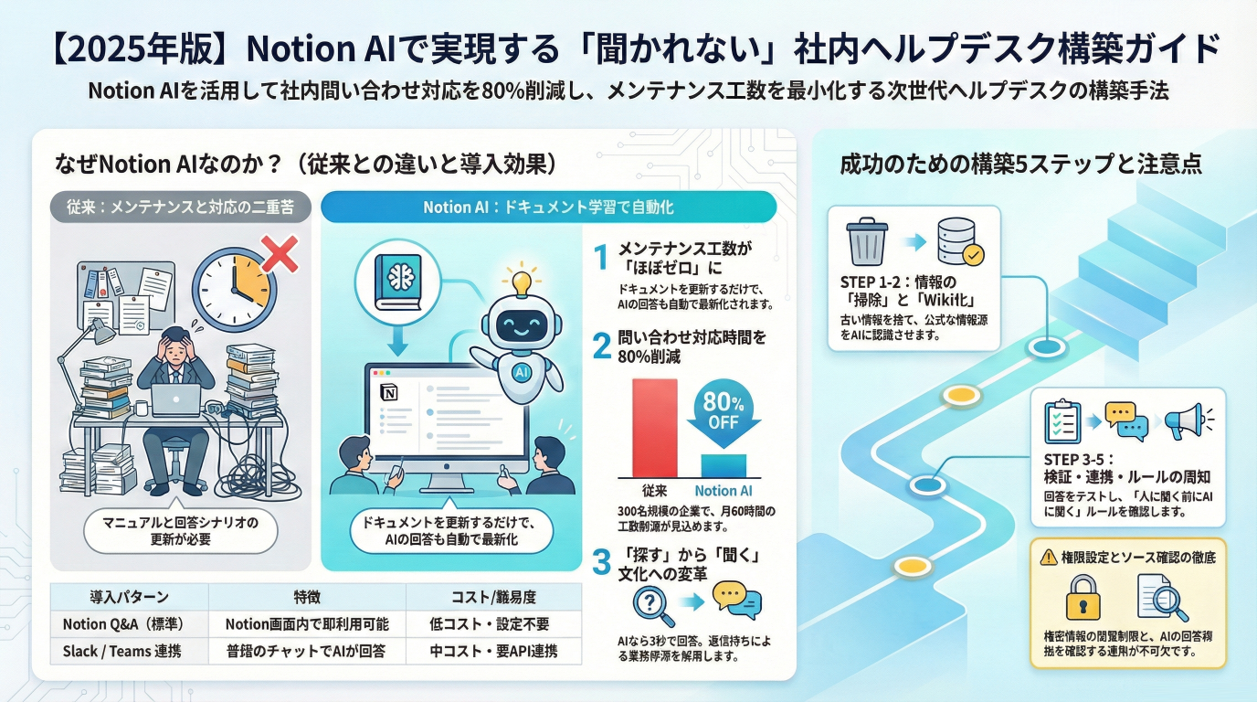 【2025年版】Notion AI × チャットボットで実現する「聞かれない」社内ヘルプデスク構築ガイド