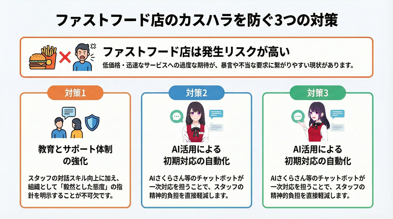 ファストフード店のカスハラを防ぐ3つの対策