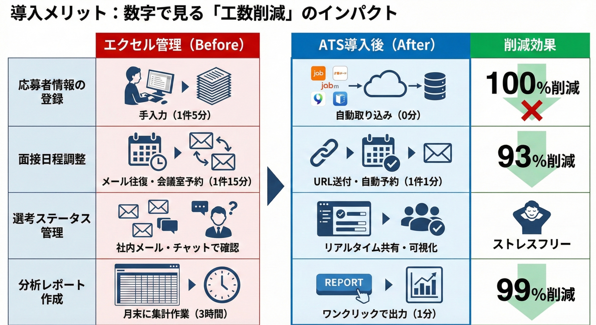 ATS導入後の工数削減のインパクト