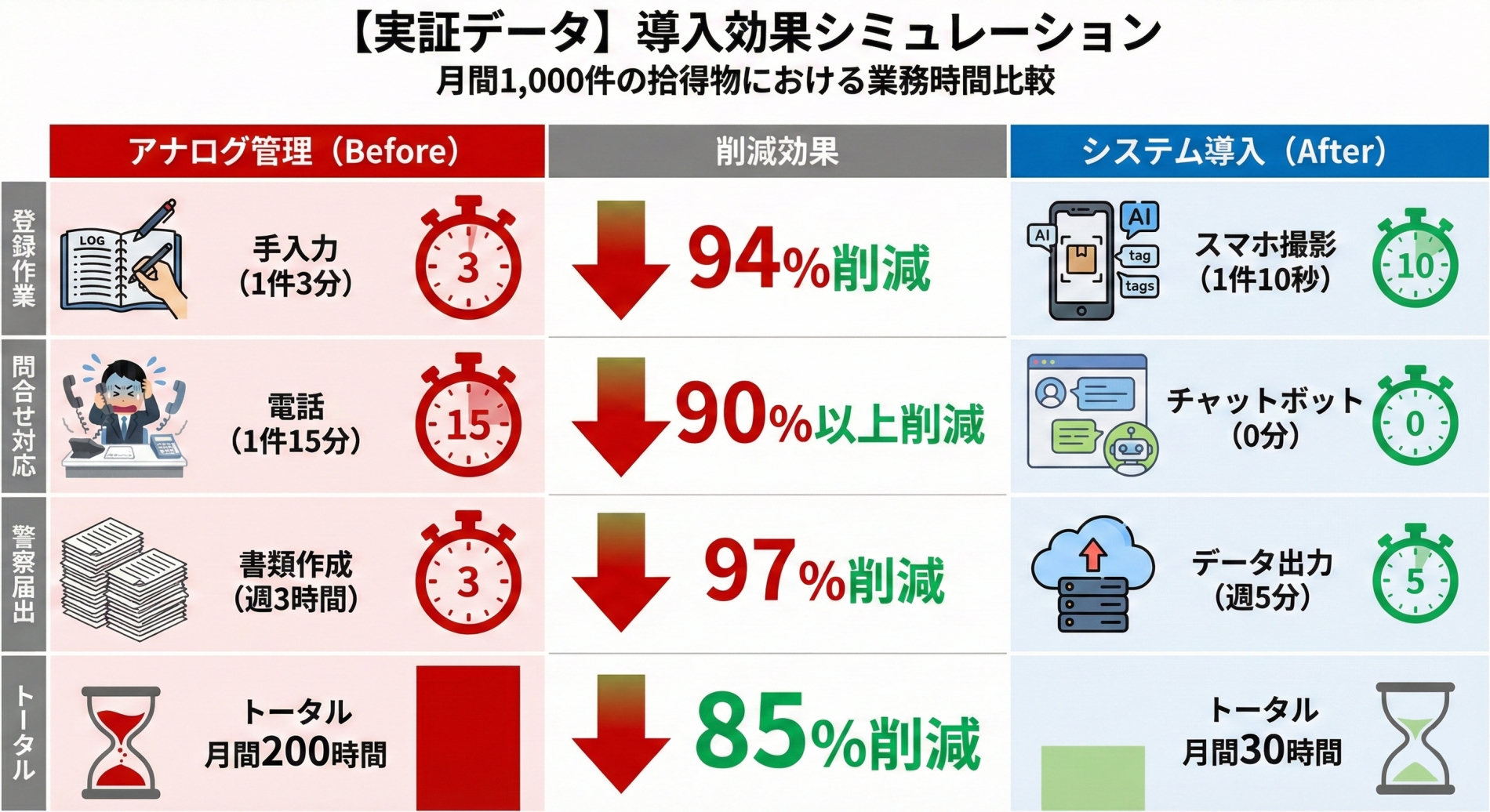 &nbsp;【実証データ】月間1,000件の拾得物がある施設での削減効果試算