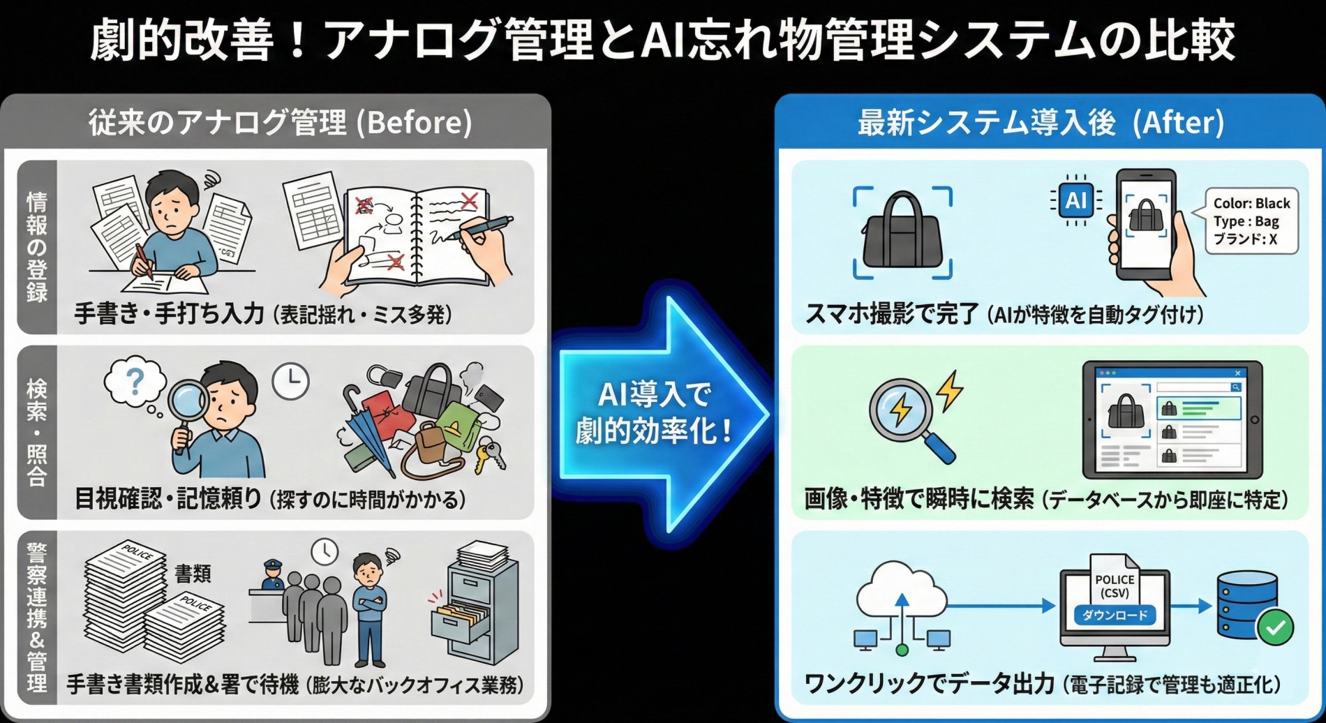 AI・自動化で変わる！忘れ物管理システムの中核機能