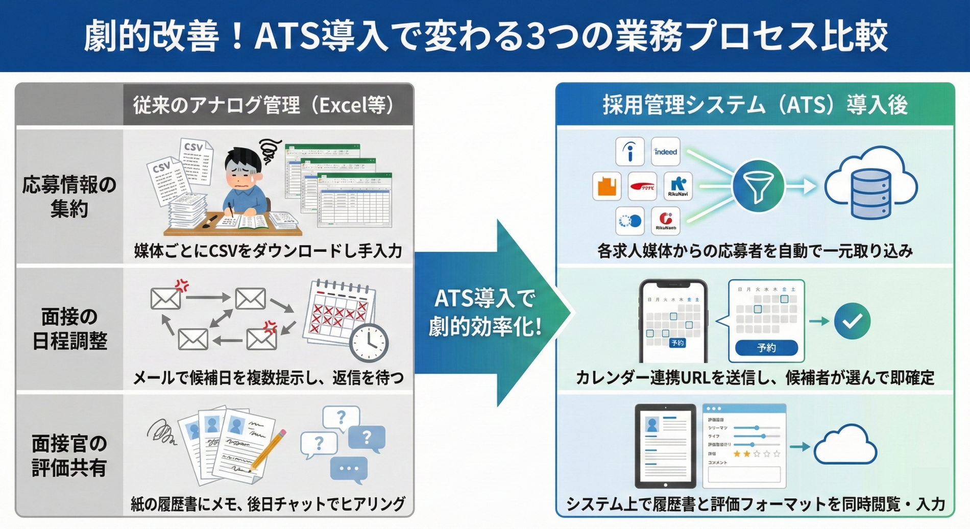 採用管理システム（ATS）導入で劇的に変わる3つの業務プロセス比較