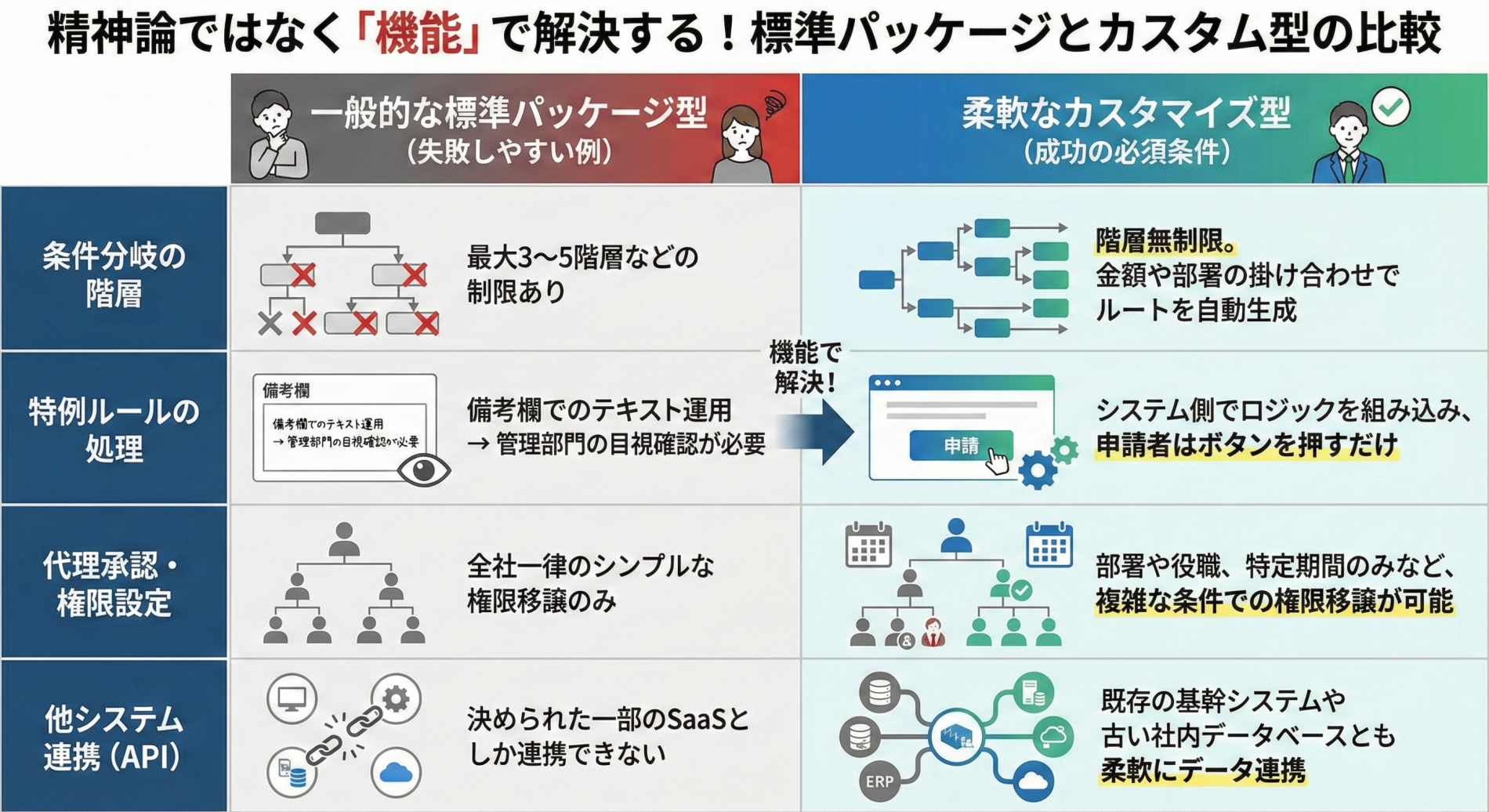 精神論ではなく「機能」で解決する！標準パッケージとカスタム型の比較