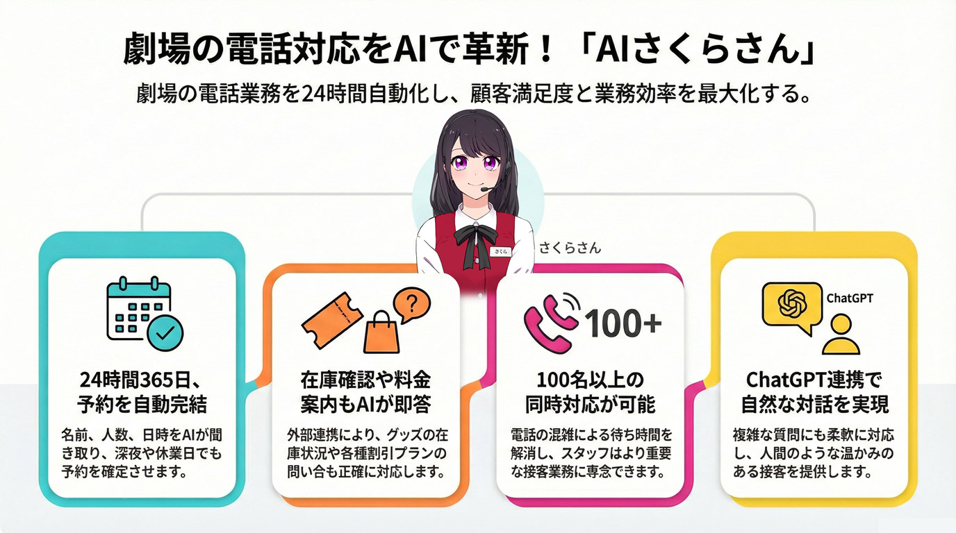 劇場の電話対応をAIで革新!「AIさくらさん」