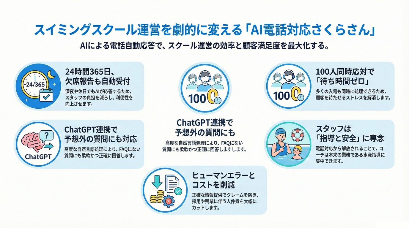 スイミングスクール運営を劇的に変える「AI電話対応さくらさん」