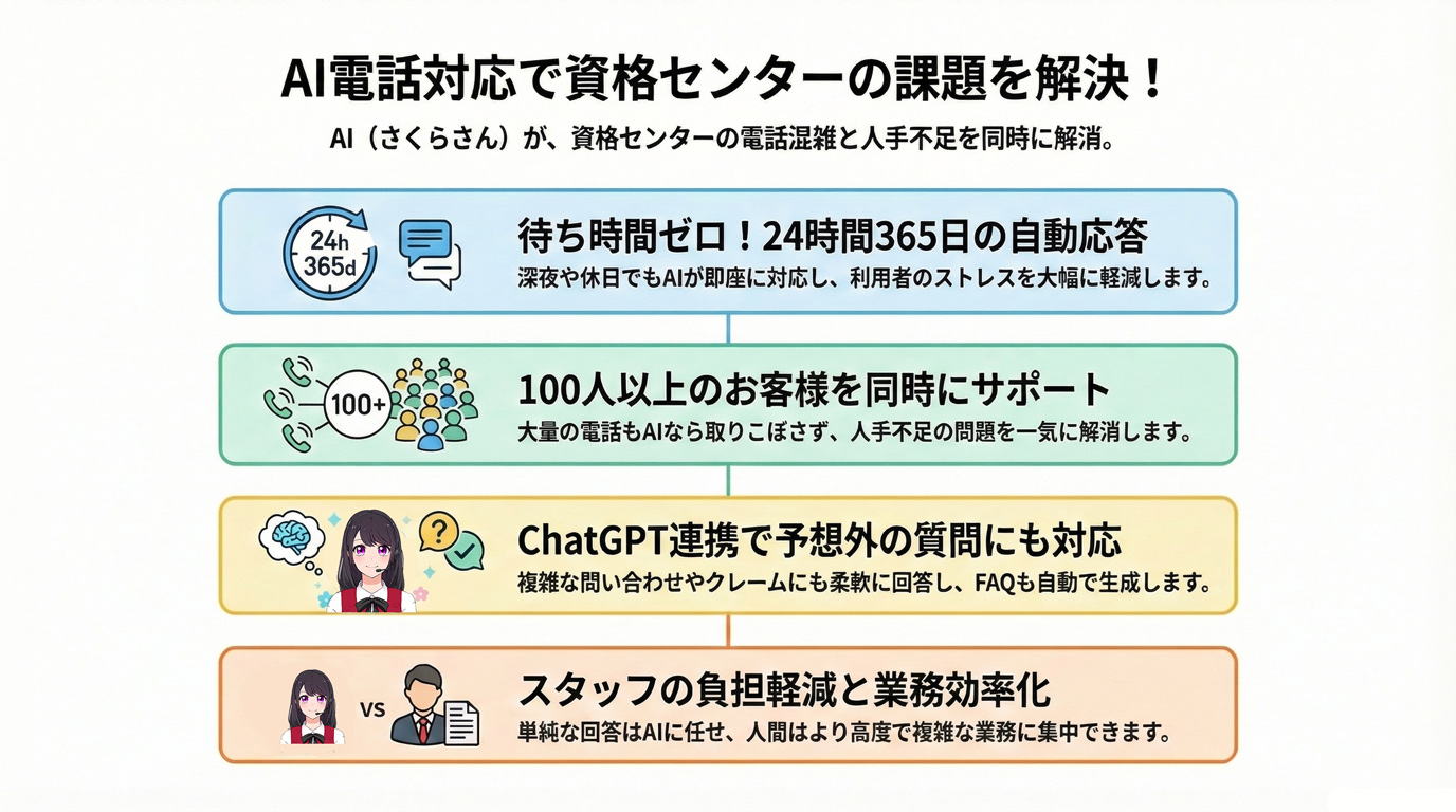 AI電話対応で資格センターの課題を解決!