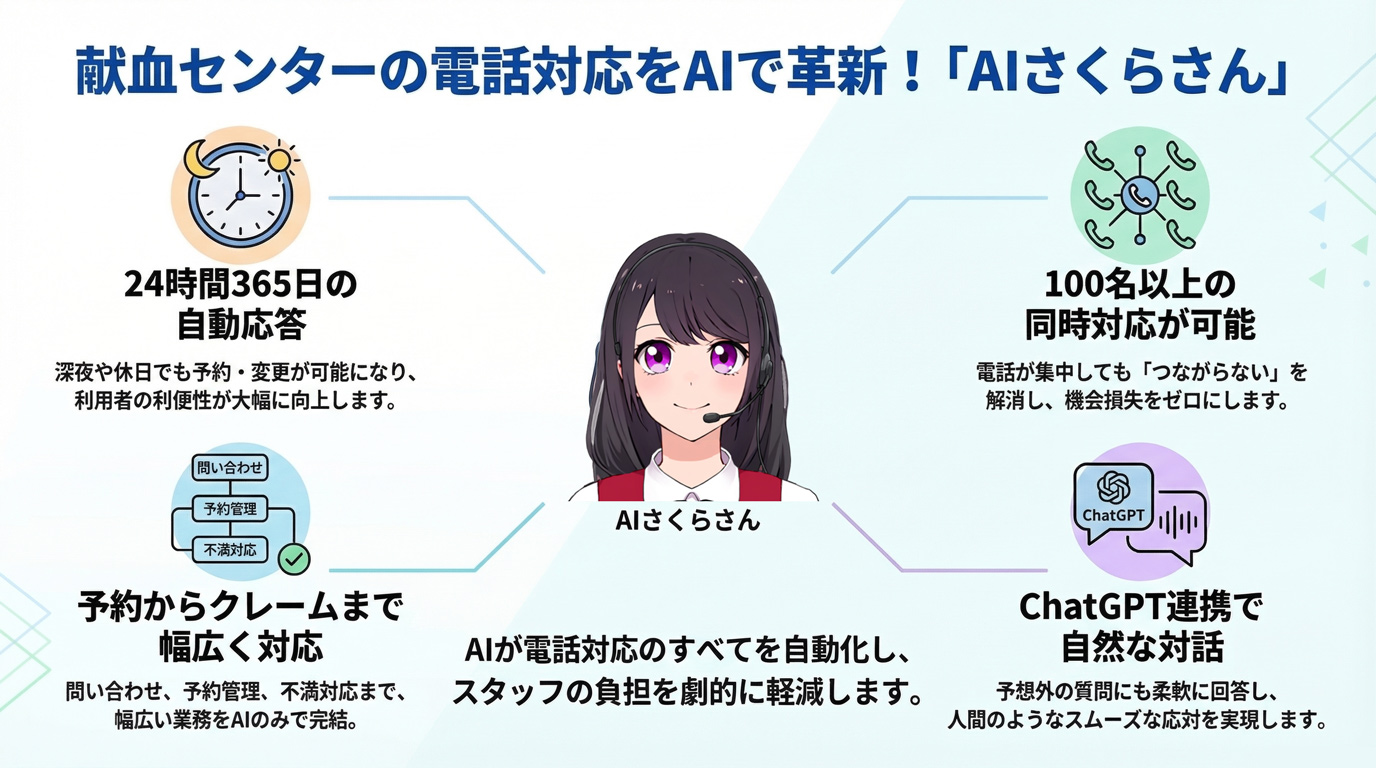 献血センターの電話対応をAIで革新!「AIさくらさん」