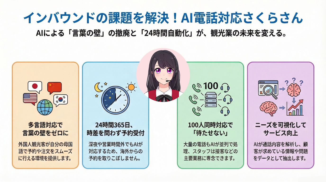 インバウンドの課題を解決!AI電話対応さくらさん
