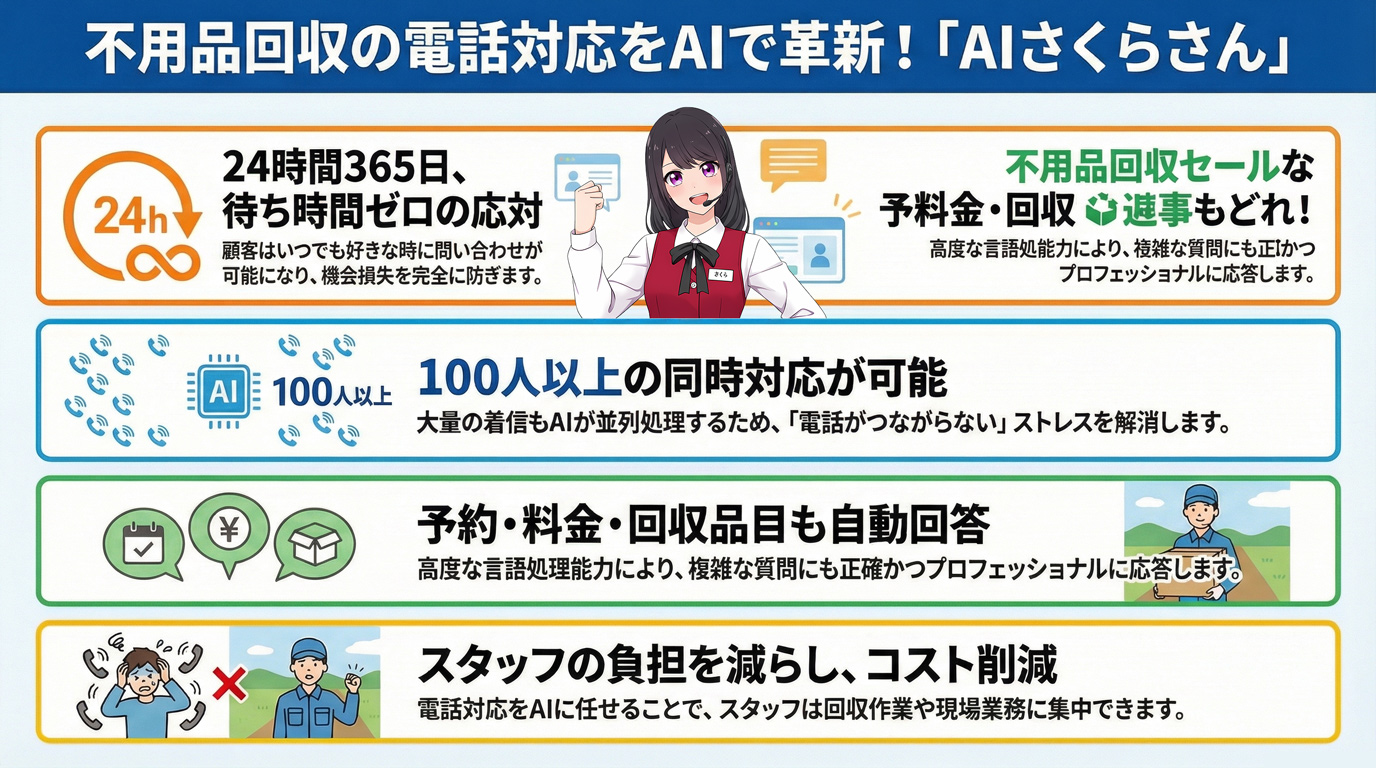 不用品回収の電話対応をAIで革新!「AIさくらさん」