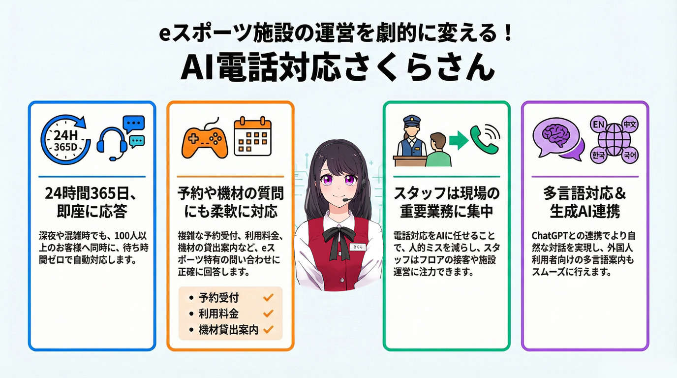 eスポーツ施設の運営を劇的に変える!AI電話対応さくらさん