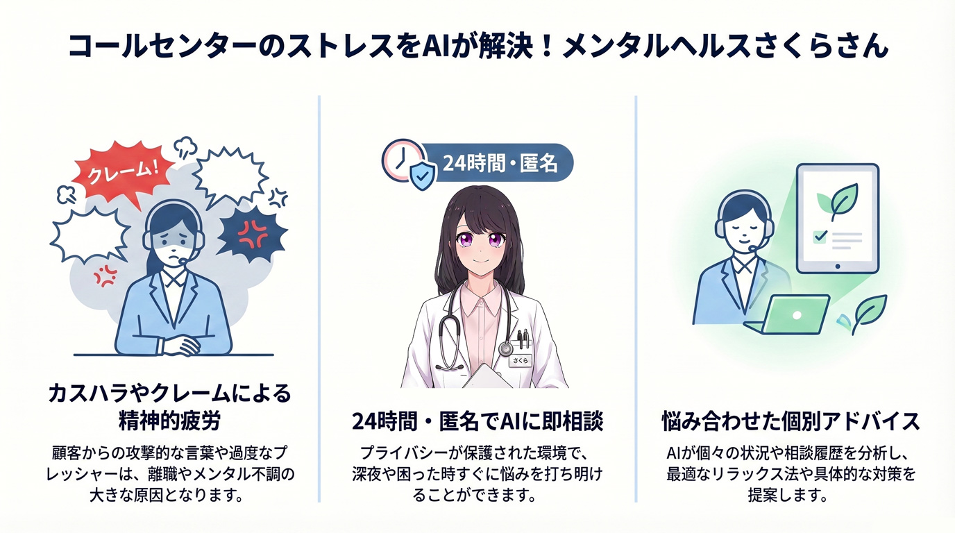 コールセンターのストレスをAIが解決!メンタルヘルスさくらさん