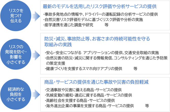 引用：MS&ADの「価値創造ストーリー」とビジネスモデル MS&ADは、社会課題の解決にかかわる幅広い事業を展開している。従来の保険会社が提供するサービスの枠を超えていることが、ここまでの事例を通じて具体的に示された。 同社はめざす社会像として「レジリエントでサステナブルな社会」を掲げ、企業活動を通じてこれまで以上に社会との共通価値を創造するCSV（Creating Shared Value）経営が不可欠であることをウェブサイトのなかでも謳っている。 あらためてスタートアップとの協業における同社の考え方、連携時のポイントなどを両氏に伺った。 【松岡】「私たちがめざす社会の実現に向けて、解決すべき一丁目一番地のテーマは『（気候変動対策を中心とした）地球環境との共生』です。そこに資するスタートアップとの協業は積極的に進めています。そのほかに、革新的なテクノロジーで保険の世界を変えていけるサービスや、少子高齢化の日本社会が抱える課題を解決できるものであれば、前向きな姿勢で共創していければと考えています」 この先に目指すのは、評価制度などの見直しだと松岡氏は続けた。仮に売ったものが月額1万円の契約であったとしても、それが社会貢献性の高い取り組みであれば評価する必要がある。そういった仕組みを今後は導入していくことを検討しているという。 【藤岡】「社内だけでなく、全国津々浦々に私たちの取り組みが伝わるよう、メッセージを発信することが今後さらに求められるでしょう。保険会社は保険を売る会社だという認識はまだまだ強く残っていると感じます。それらのイメージを変えていく意味でも、デジタルやイノベーション、社会課題解決企業としてのブランドに変革できるよう打ち出していく考えです」 この発言を受けて松岡氏は、スタートアップの経営者と会話をする際に「うちは事務所もなければ社用車もないので……」と第一声を浴びてしまう状況を変えたいと話した。ゼロをプラスにする、スタートアップに寄り添った提案が保険会社はできる。その周知に向けた発信を強化していきたいと松岡氏も同意する。 STARTUP DBの活用により共創の輪をさらに拡大する