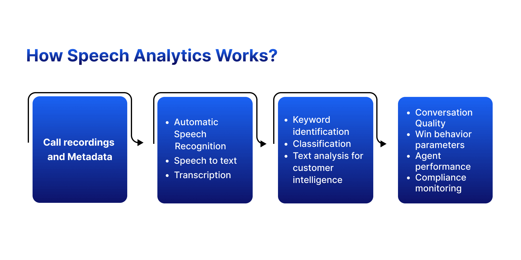  How does contact center speech analytics work?