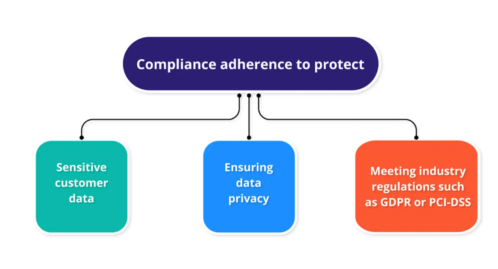 Ensuring Data Security and Compliance for Optimum Operations