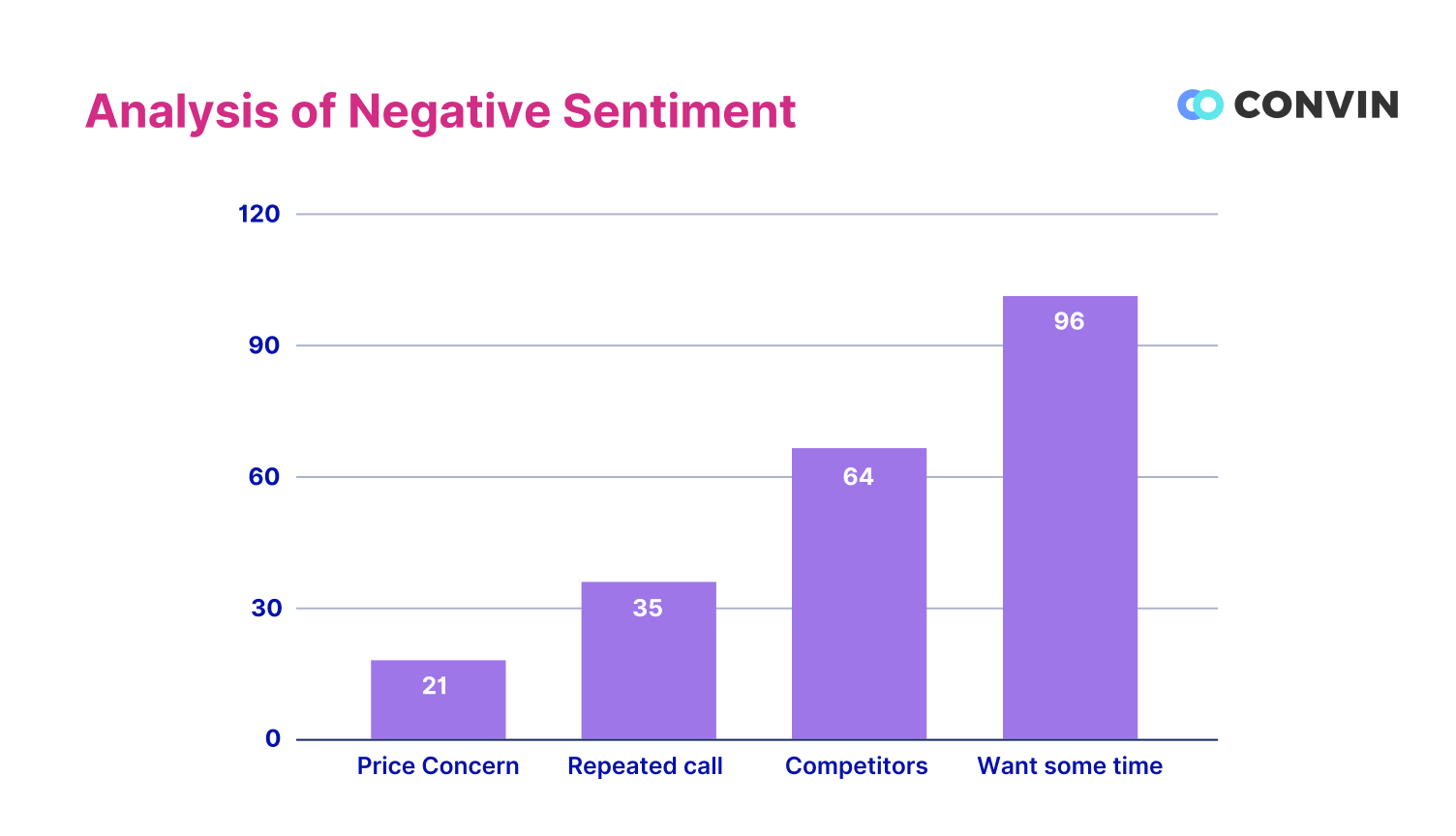 Analysis of Customer Negative Sentiments