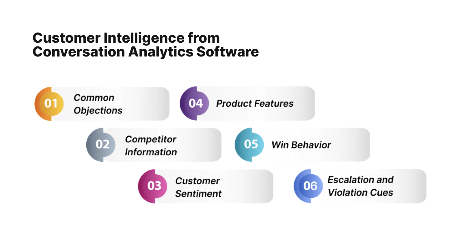 Conversation analytics software to extract customer intelligence