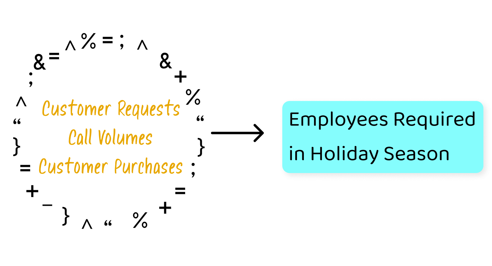 Predictive analytics can make predictions using historical data