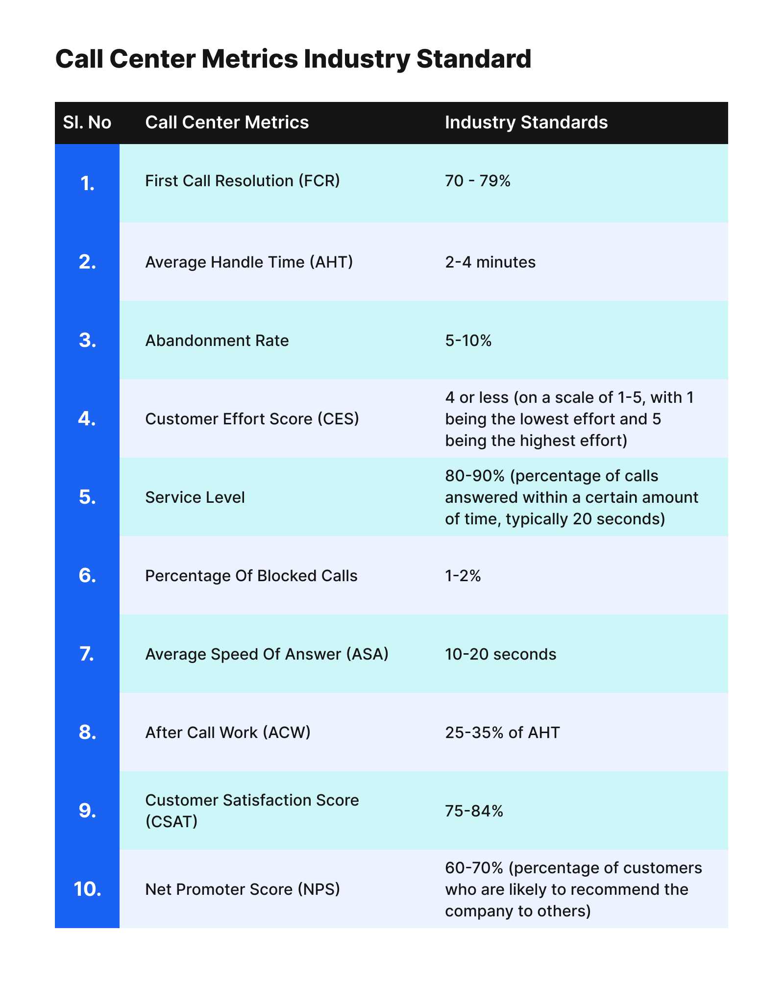 Call center metrics industry standards