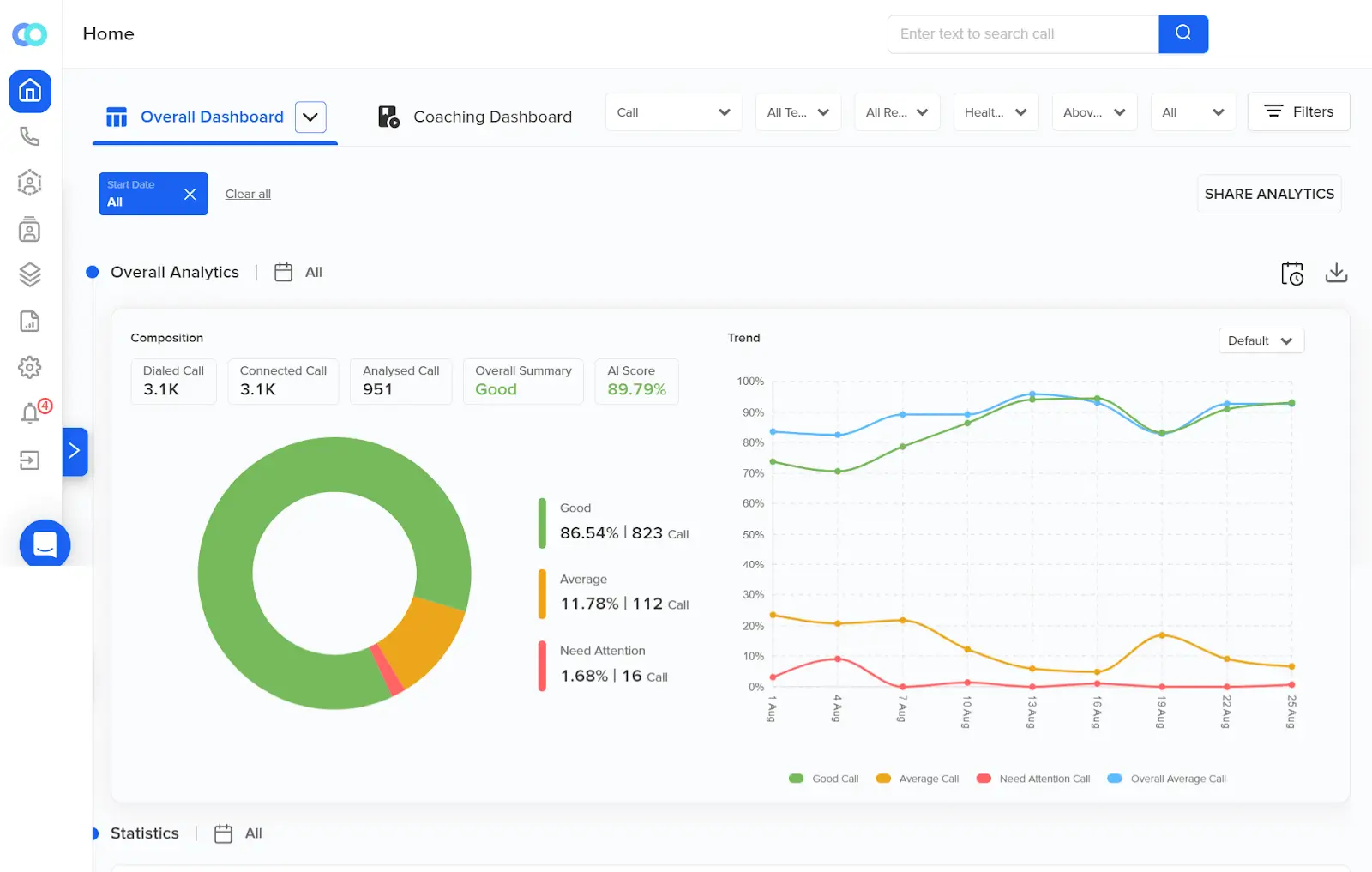 Overall agent analytics on Convin’s dashboard