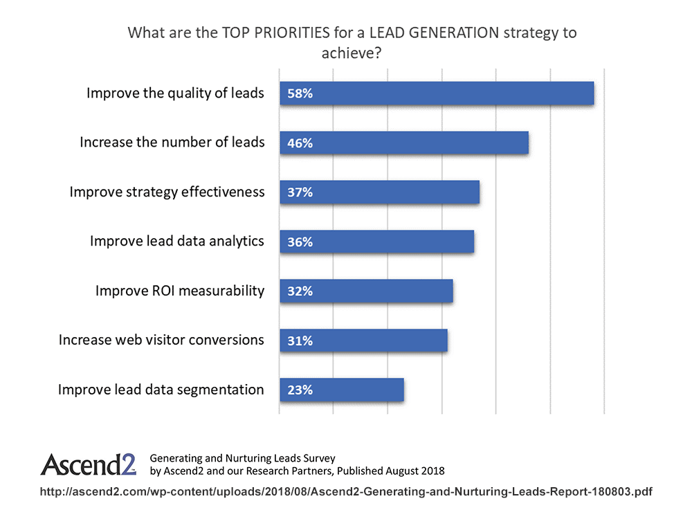 Lead generation breakdown