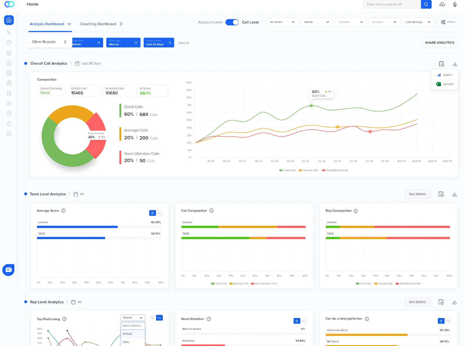 Performance monitoring dashboard of call center outsourcing software