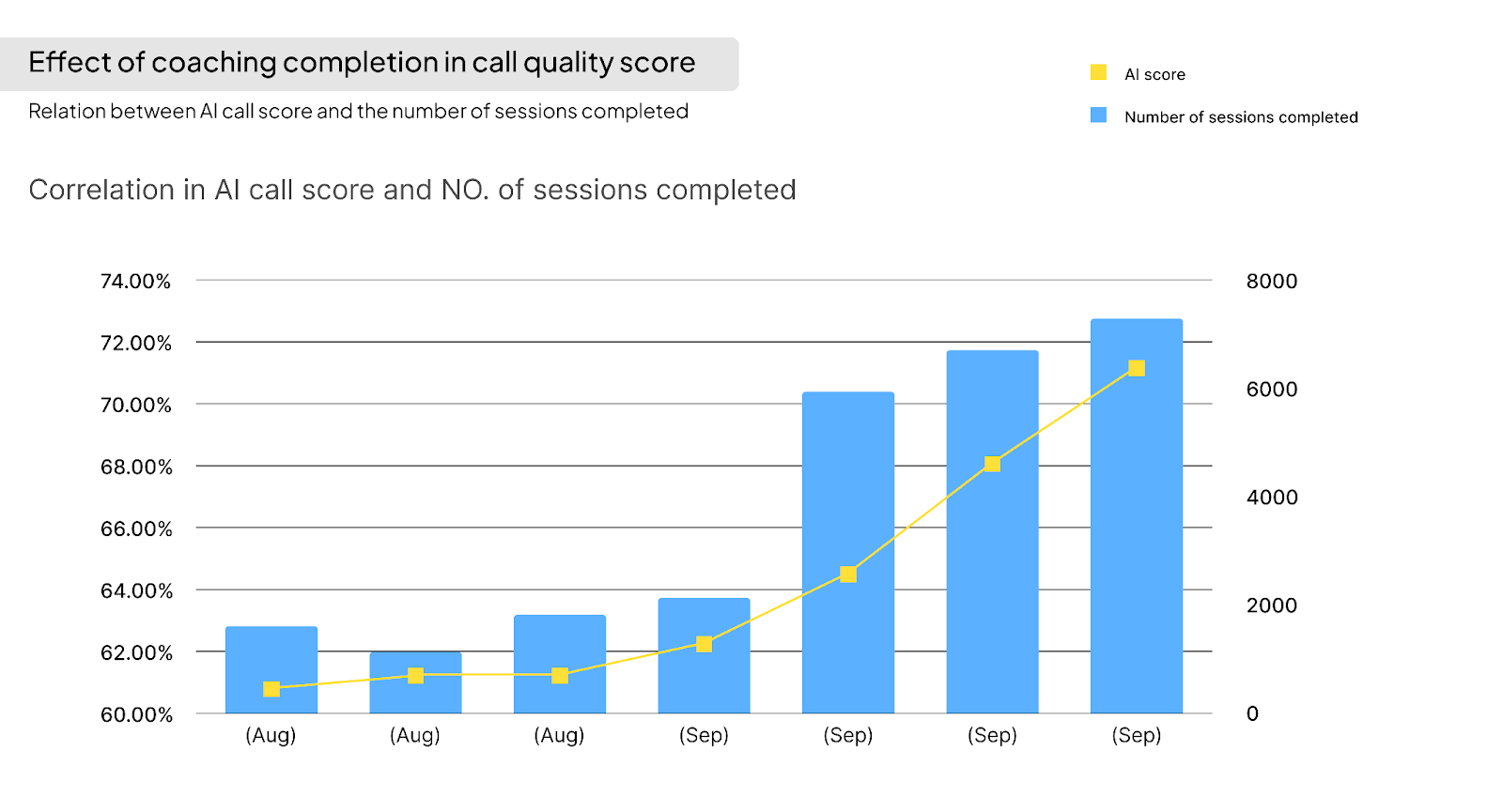 Convin Client Report Of Progress In Ai Score W.R.T Automated Call Center Coaching