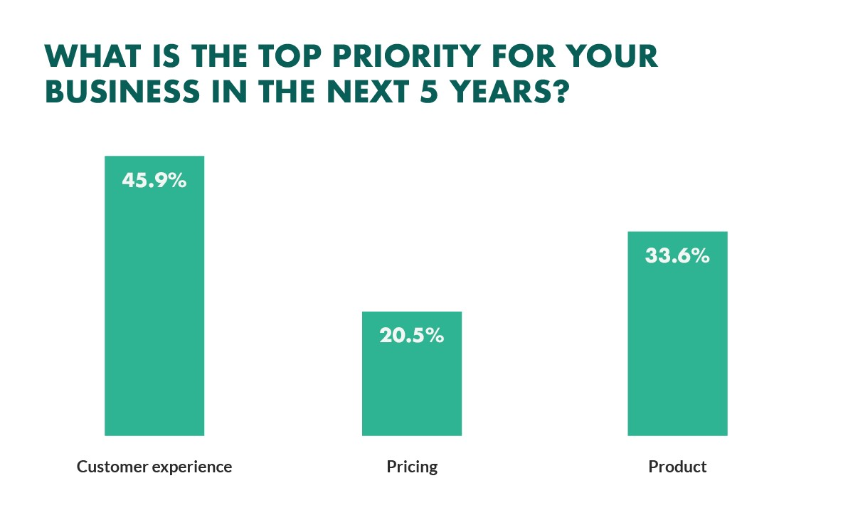 Customer service metrics forecast