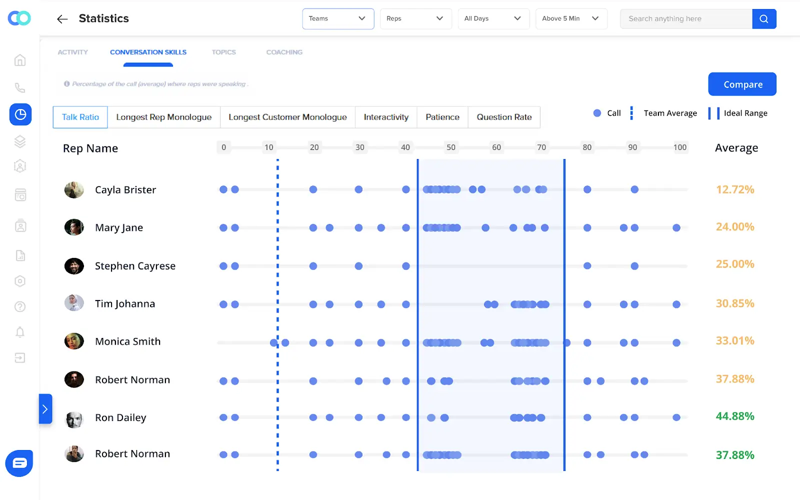 Convin’s Conversation Intelligence tool to assess your sales representative's performance