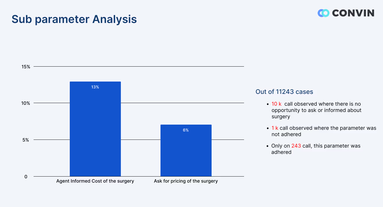 Parameter-Wise Analysis Report By Convin Conversation Intelligence Software 