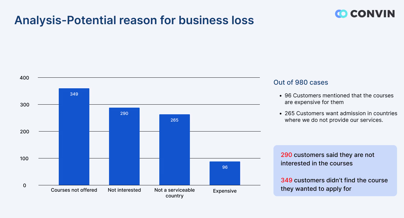 Reason For Potential Business Loss Report By Convin Conversation Intelligence Software 