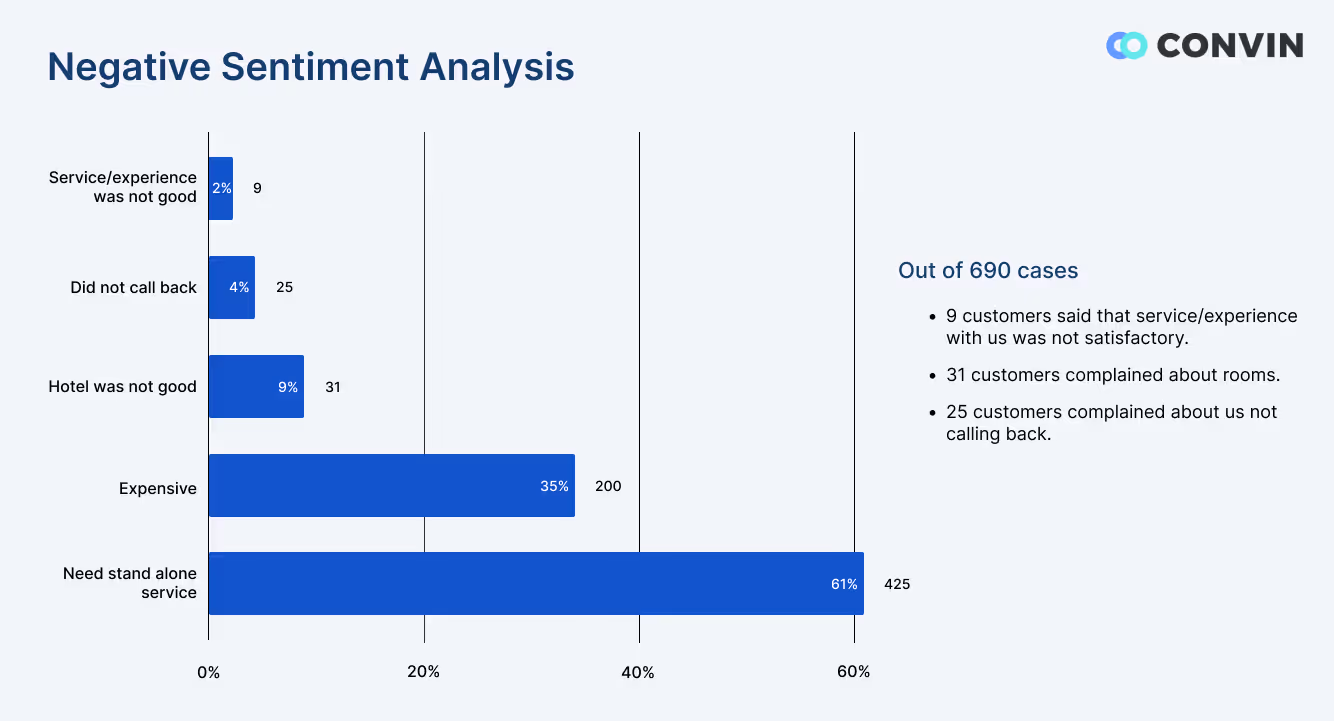 Negative Sentiment Report By Convin Conversation Intelligence Software 