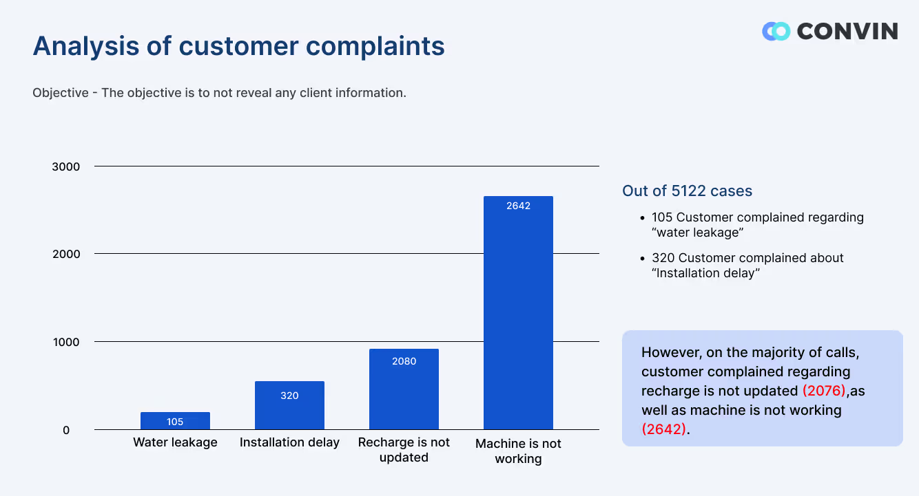 Customer Complaint Report By Convin Conversation Intelligence Software