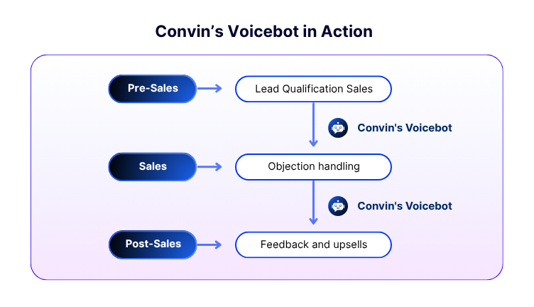 Track the true ROI of voicebot across the full customer lifecycle.