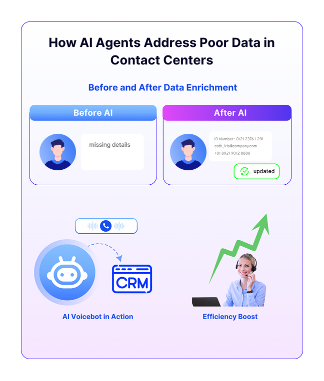 AI enhances data in real-time for faster, accurate customer service.
