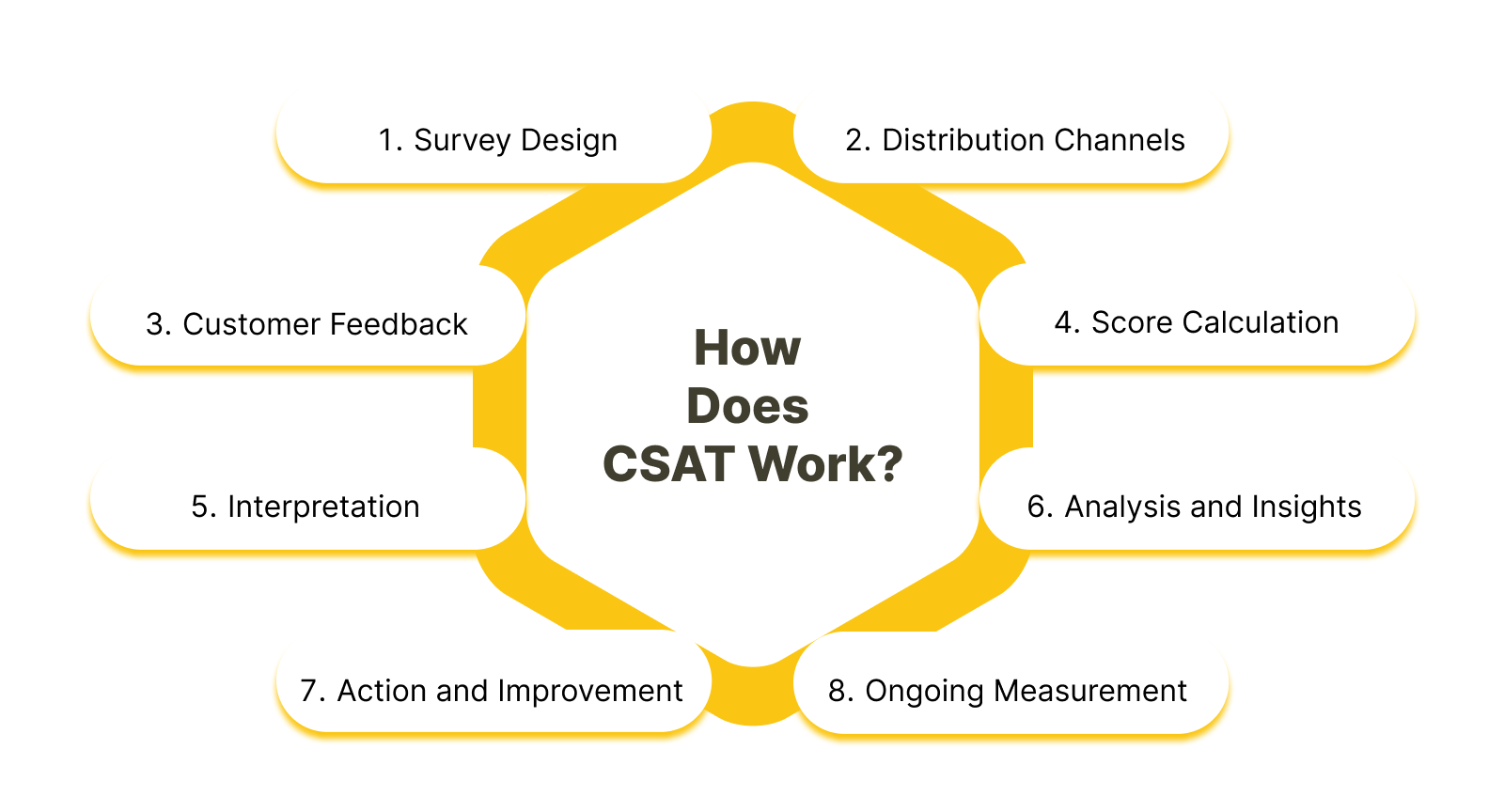 What is the process behind CSAT, and how does it operate?
