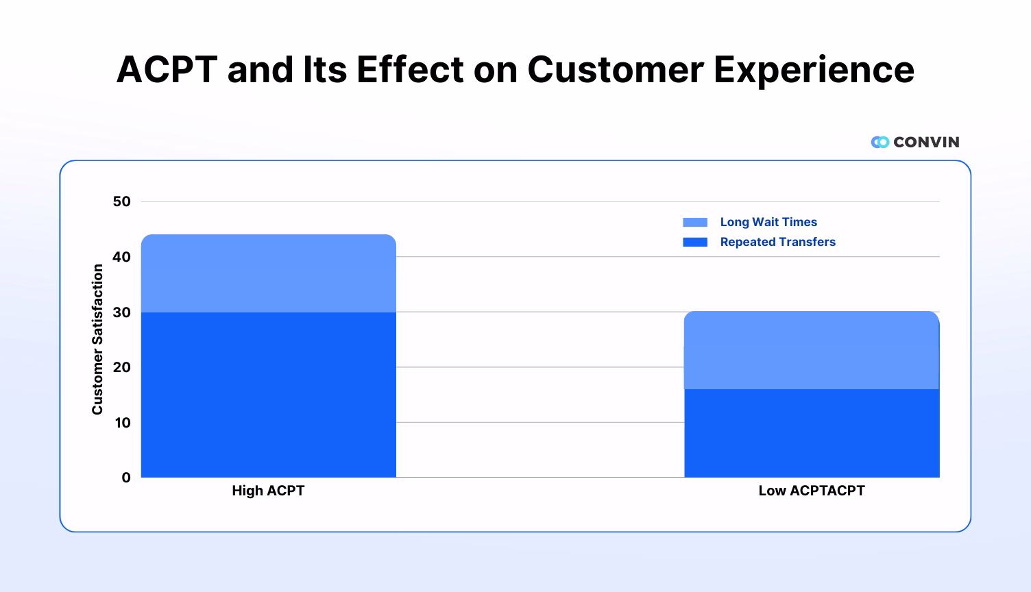 AI phone calls for customer dissatisfaction: Optimizing ACPT and improving customer experience.