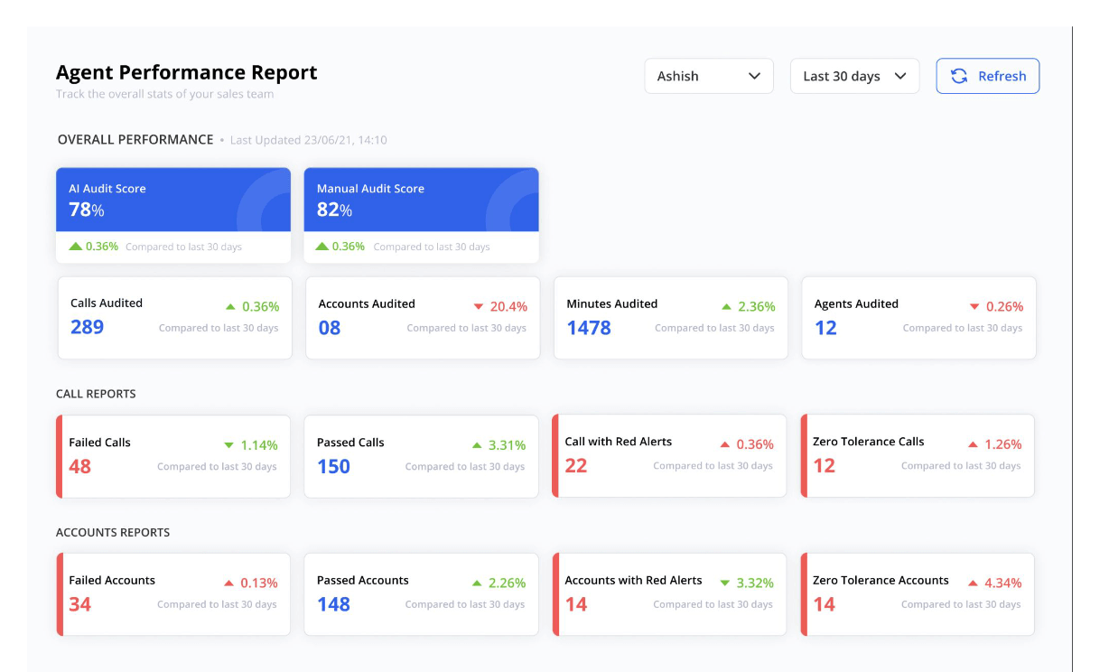 performance report using speech analytics