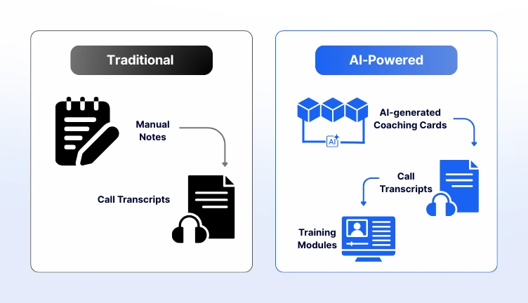Traditional vs AI training powered by call data for wealth management.