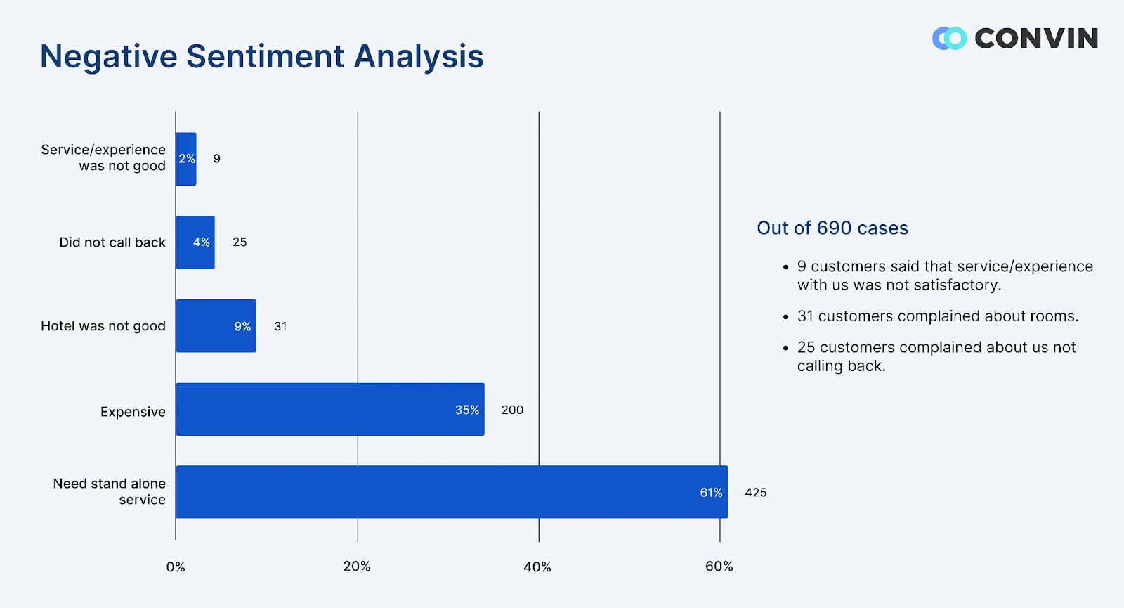 Convin’s sentiment analysis examples in business