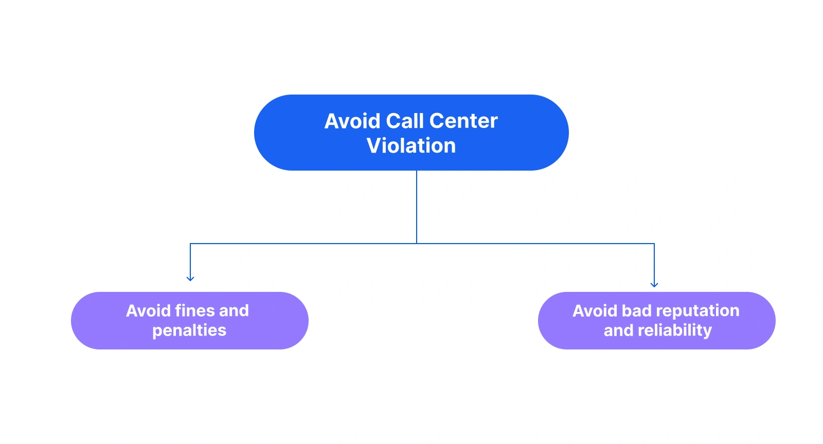 Ensuring Data Security and Compliance to avoid call center violations! 