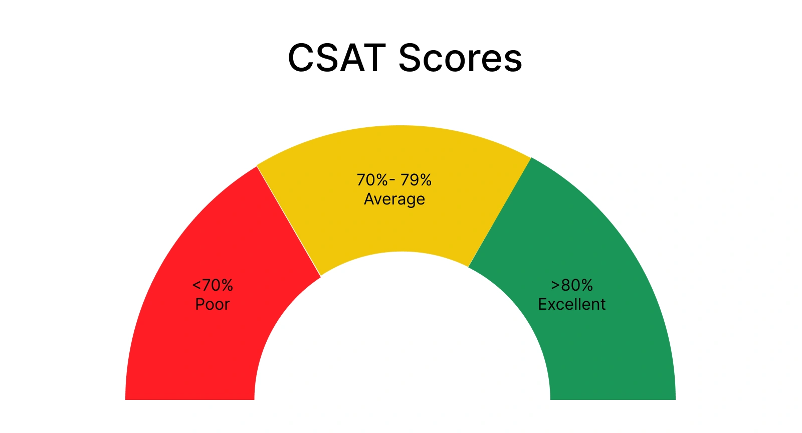 What is a good CSAT score?