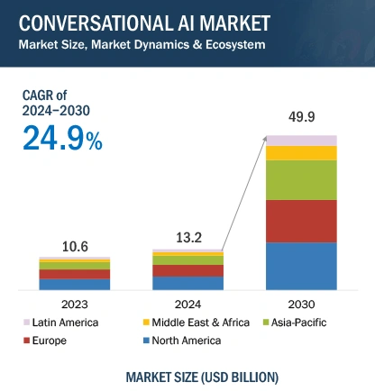 Conversation intelligence software market by 2030 [Source]