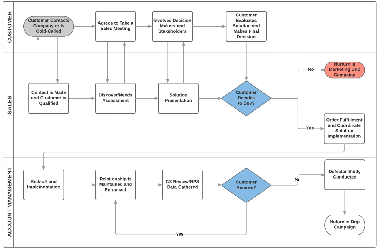 Sales Process Flowchart Template