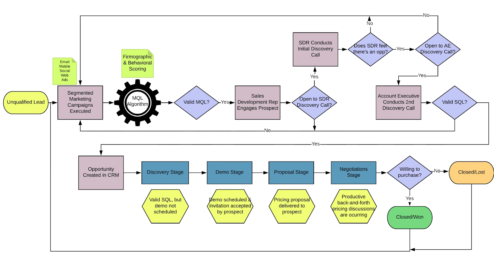 A sales process flowchart template helps visualize the sales process