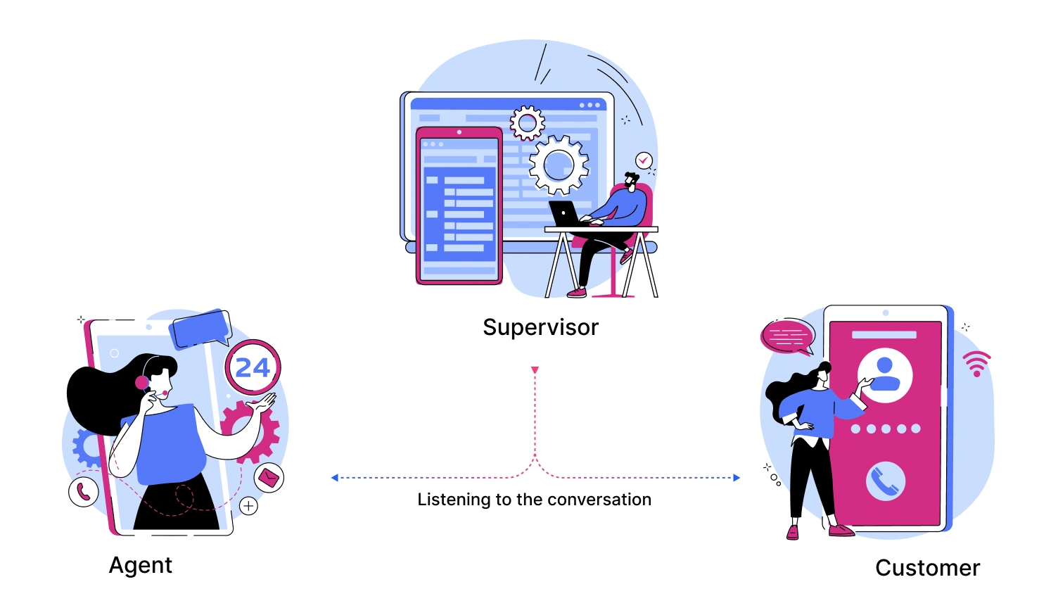 Call monitoring software listens to calls between customers and agents.‍