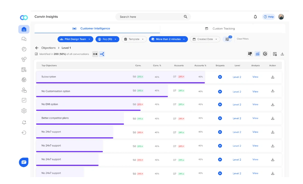 Convin’s Conversation Intelligence tool provides customer insight post-interaction.