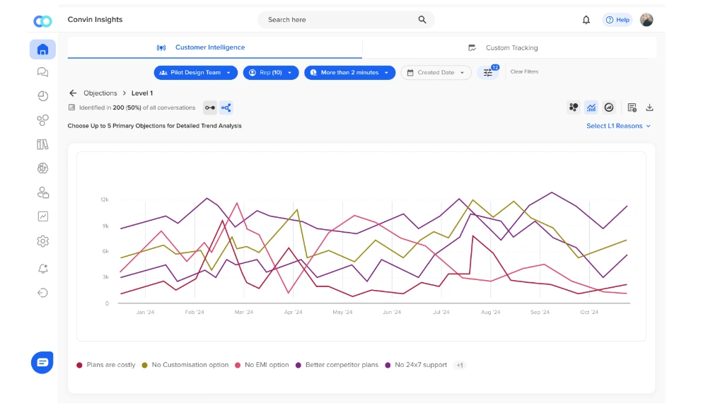 Convin’s Customer Intelligence dashboard for customer conversation analysis