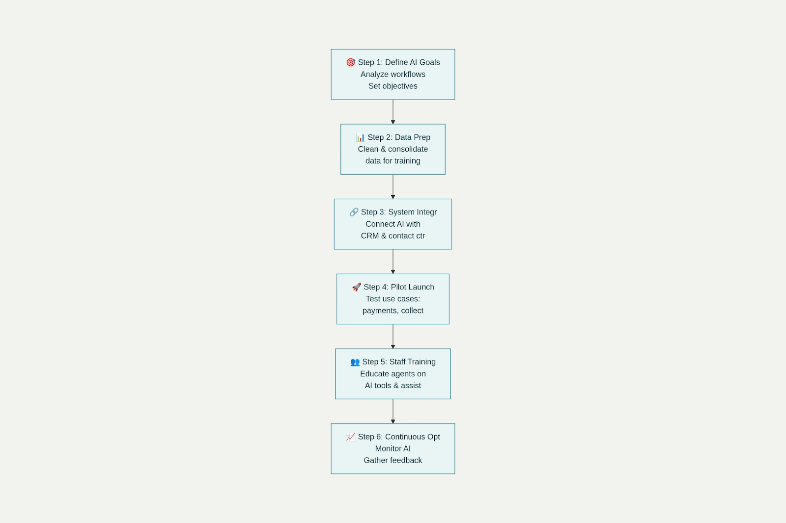 Conversational AI in Insurance Implementation Strategy