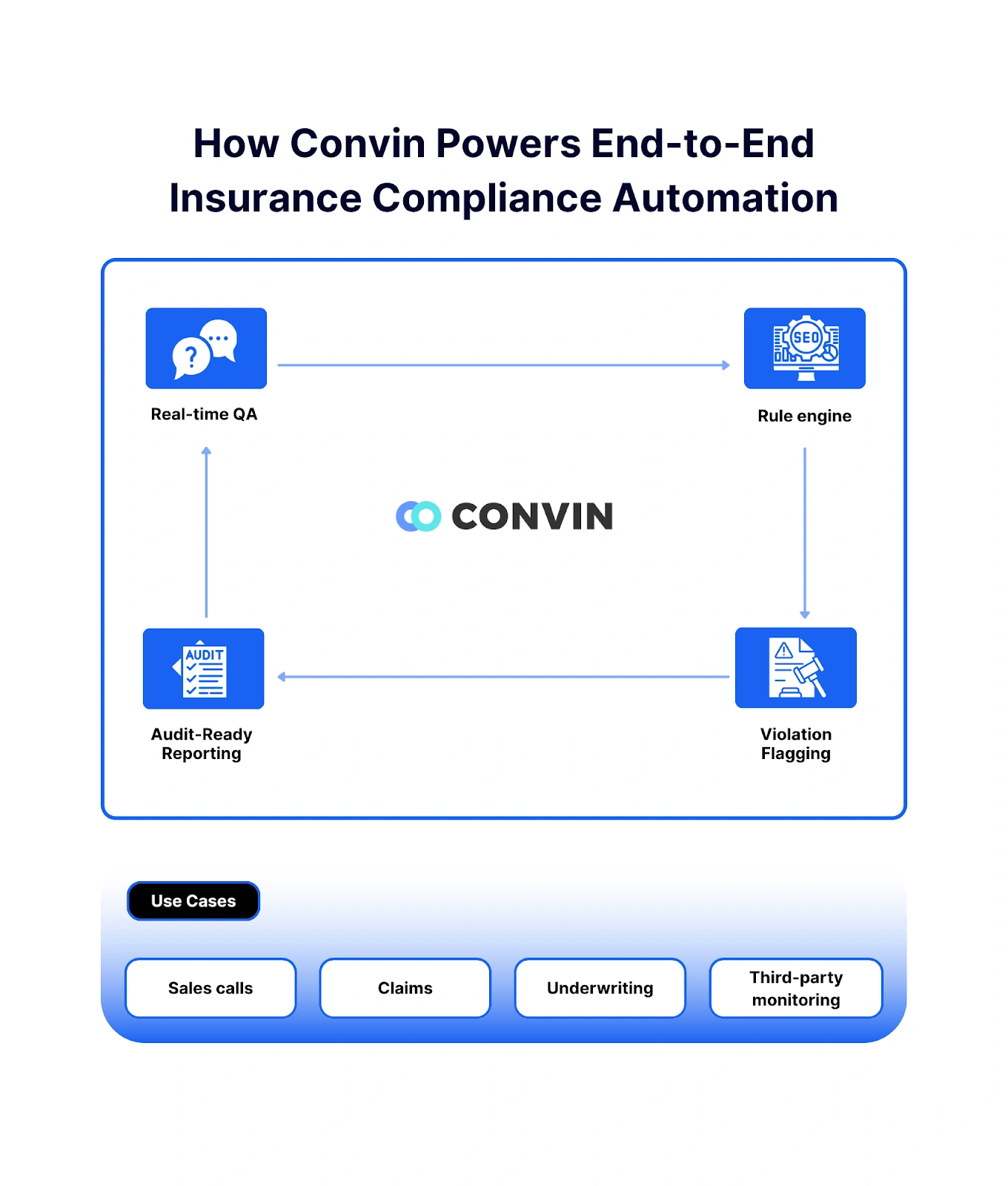 Convin’s AI platform enabling full-cycle insurance compliance automation